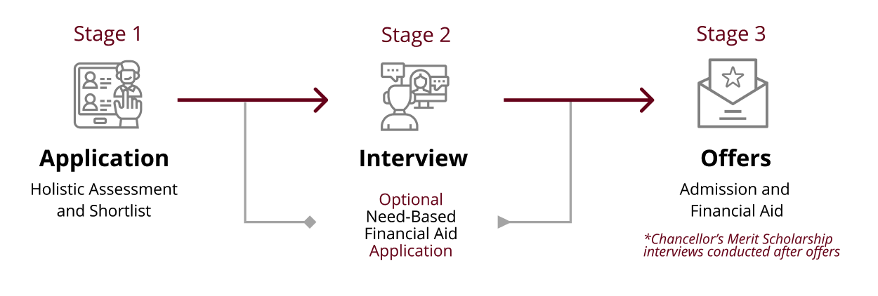 Selection Process Infographic