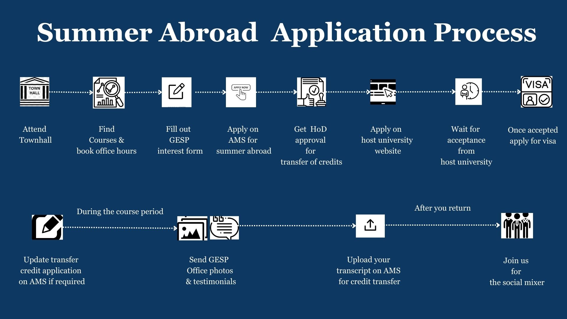 Step 1: Attend Townhall Step 2: Find suitable courses and book office hours Step 3: Fill out GESP interest form Step 4: Apply on AMS for Summer Abroad course Step 5: Ensure your course is approved by HoD on AMS Step 6: Apply on host University website Step 7: Wait for result & Decision making Step 8: Once accepted, pay fees and apply for visa Step 9: Update AMS if there is a change in the course when abroad Step 10: Send photos and testimonial to GESP office when abroad Step 11: Once course is successfully completed, you will receive a transcript from host institution, upload the same on AMS for credit transfer Step 12: Join GESP team for Social Mixer at Ashoka 