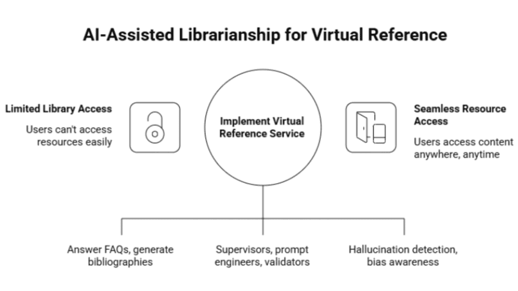 Diagram of AI-assisted librarianship, showing virtual reference service improving access and support.