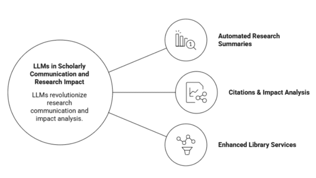 LLMs improve research communication, enabling summaries, citation analysis, and enhanced library services.