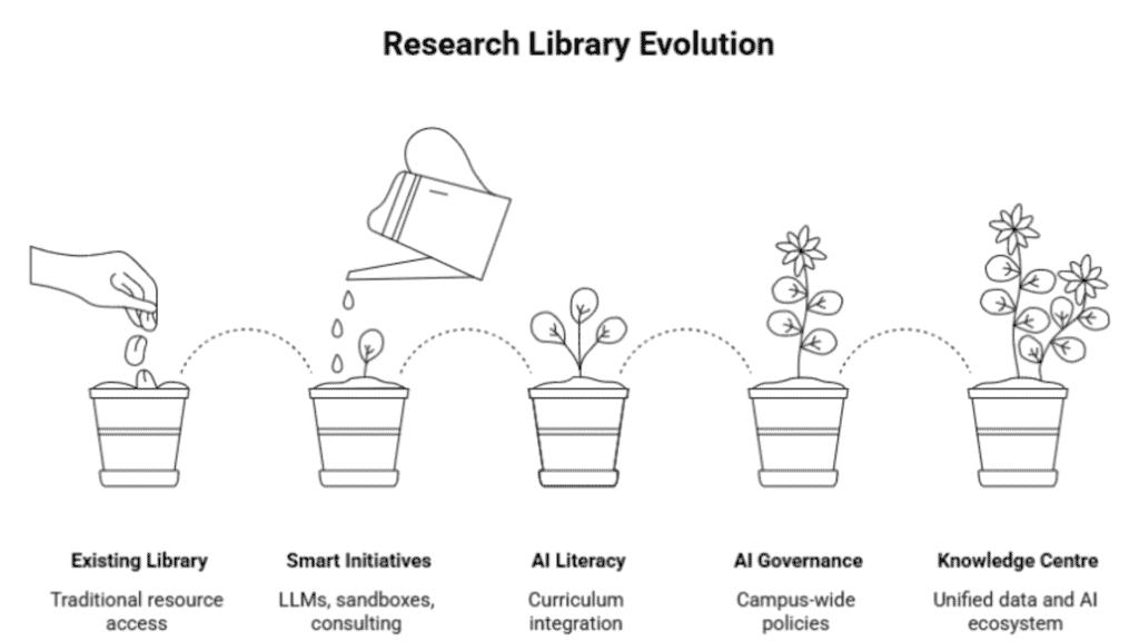 Five labeled plant pots showing stages of growth, representing the evolution of research libraries.